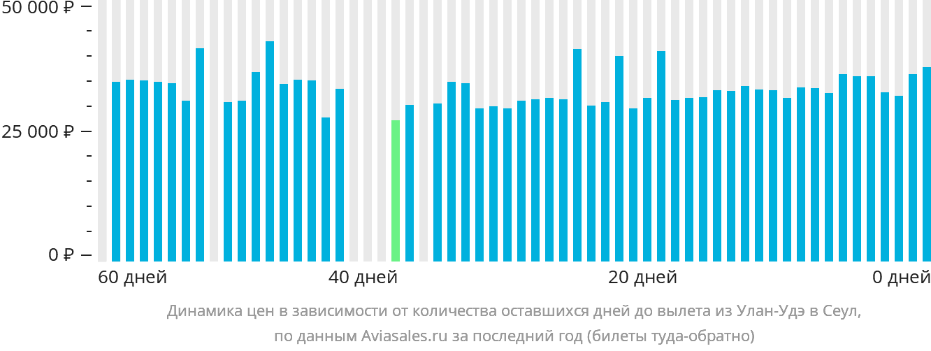 Динамика цен в зависимости от количества оставшихся дней до вылета из Улан-Удэ в Сеул