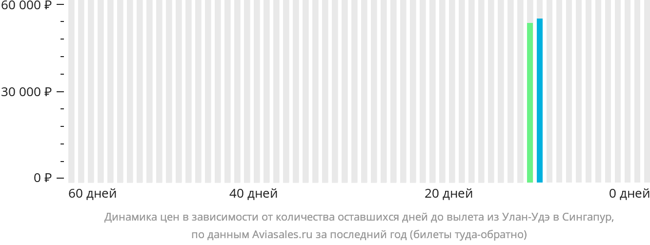 Динамика цен в зависимости от количества оставшихся дней до вылета из Улан-Удэ в Сингапур