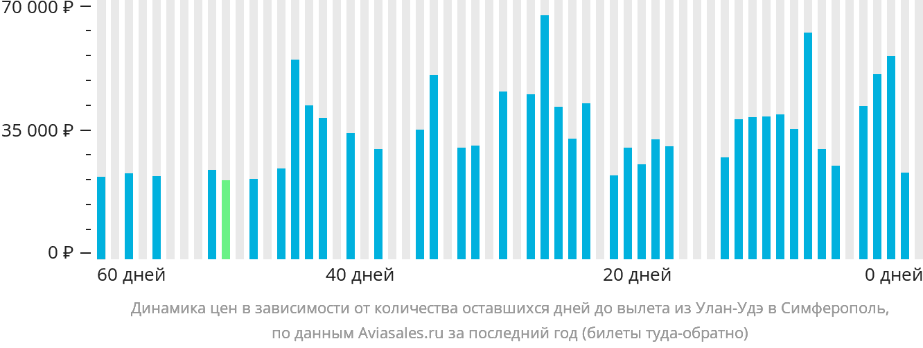 Динамика цен в зависимости от количества оставшихся дней до вылета из Улан-Удэ в Симферополь