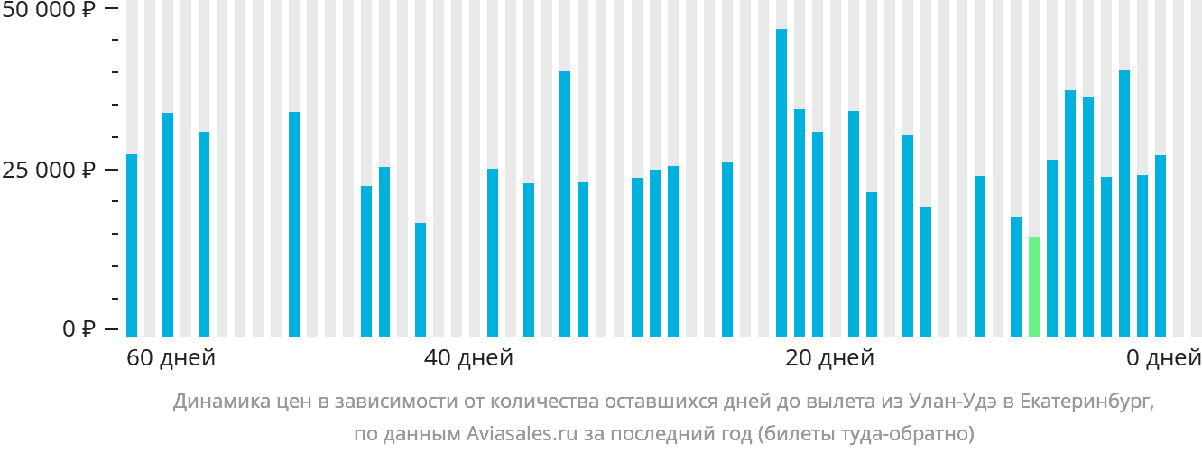Динамика цен в зависимости от количества оставшихся дней до вылета из Улан-Удэ в Екатеринбург
