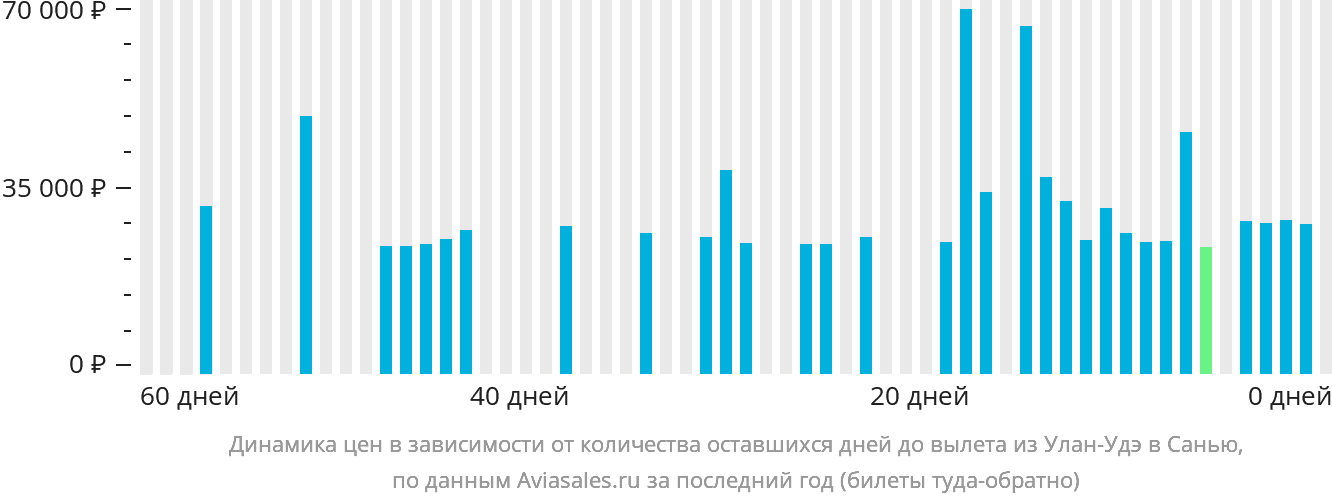 Динамика цен в зависимости от количества оставшихся дней до вылета из Улан-Удэ в Санья