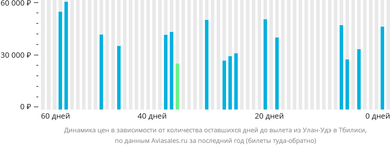 Динамика цен в зависимости от количества оставшихся дней до вылета из Улан-Удэ в Тбилиси