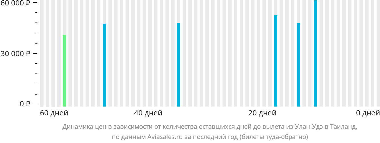 Динамика цен в зависимости от количества оставшихся дней до вылета из Улан-Удэ в Таиланд