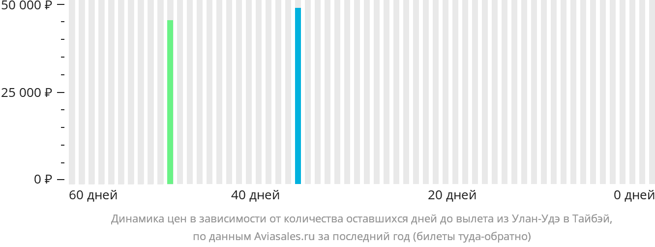 Динамика цен в зависимости от количества оставшихся дней до вылета из Улан-Удэ в Тайбэй