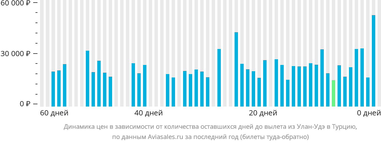 Динамика цен в зависимости от количества оставшихся дней до вылета из Улан-Удэ в Турцию