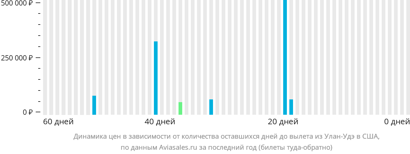 Динамика цен в зависимости от количества оставшихся дней до вылета из Улан-Удэ в США