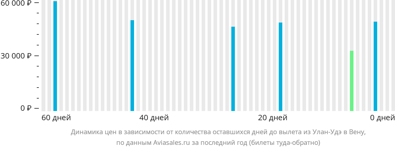Динамика цен в зависимости от количества оставшихся дней до вылета из Улан-Удэ в Вену