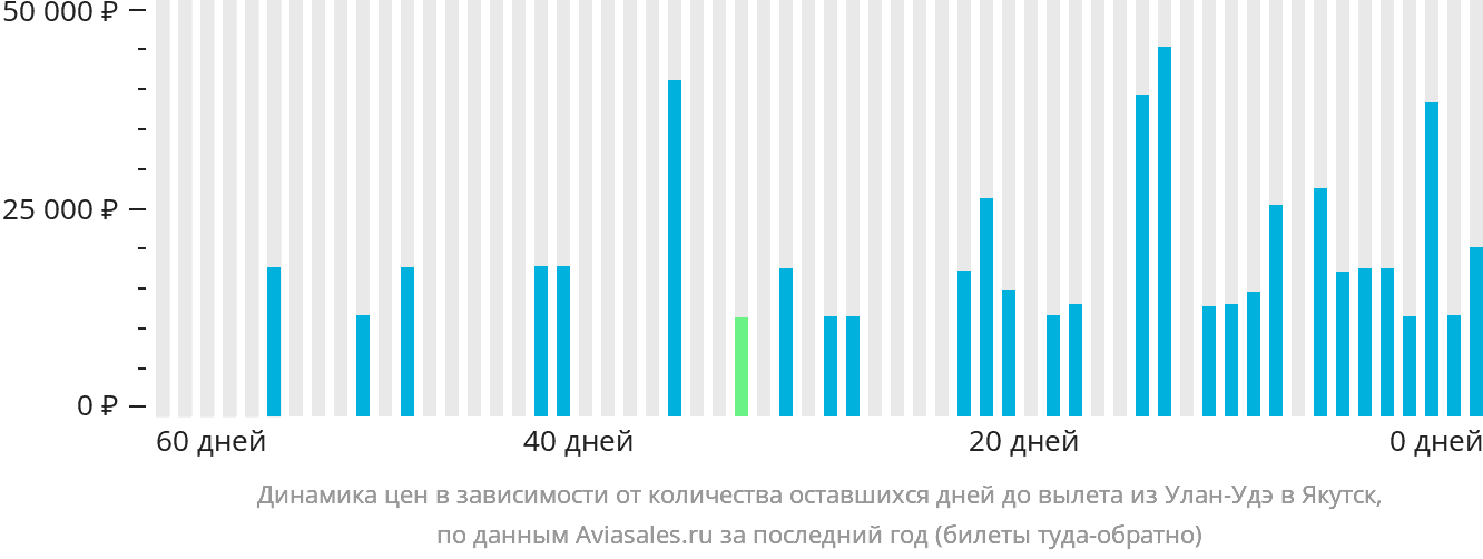 Динамика цен в зависимости от количества оставшихся дней до вылета из Улан-Удэ в Якутск