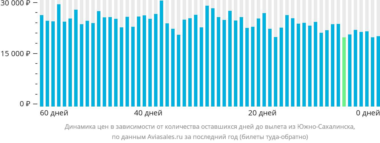 Динамика цен в зависимости от количества оставшихся дней до вылета из Южно-Сахалинска