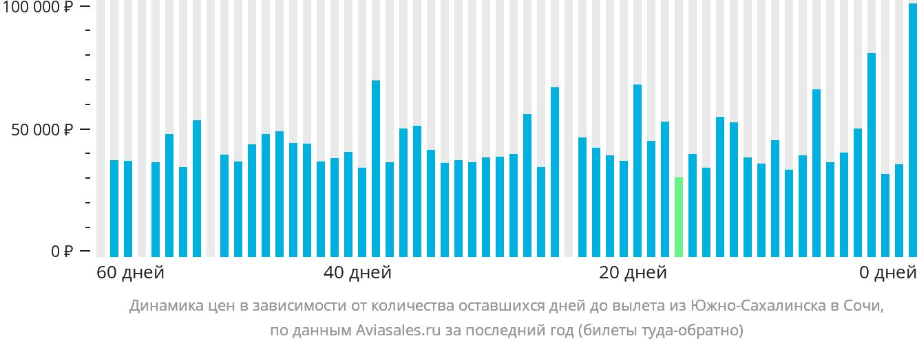 Динамика цен в зависимости от количества оставшихся дней до вылета из Южно-Сахалинска в Сочи
