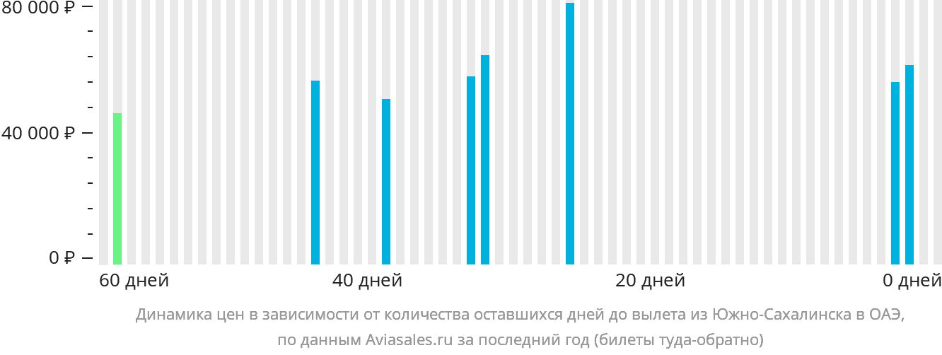 Динамика цен в зависимости от количества оставшихся дней до вылета из Южно-Сахалинска в ОАЭ