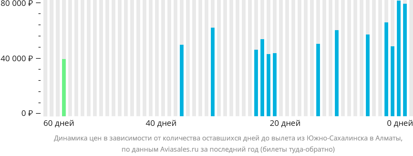 Динамика цен в зависимости от количества оставшихся дней до вылета из Южно-Сахалинска в Алматы