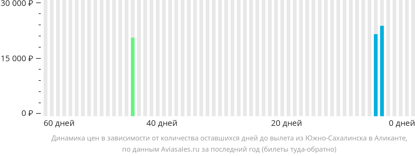 Динамика цен в зависимости от количества оставшихся дней до вылета из Южно-Сахалинска в Аликанте