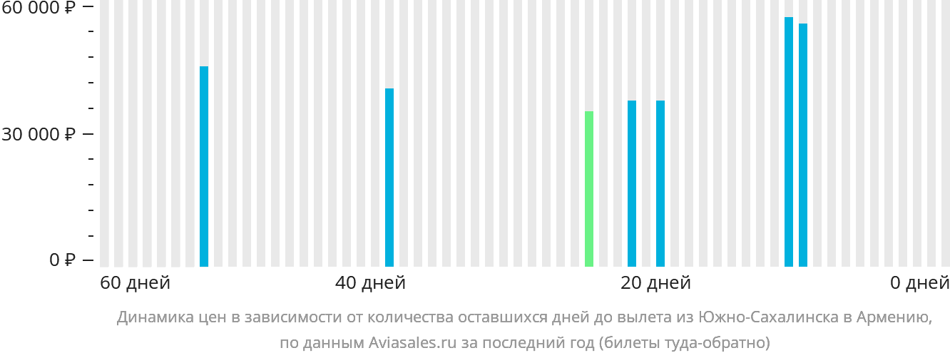 Динамика цен в зависимости от количества оставшихся дней до вылета из Южно-Сахалинска в Армению