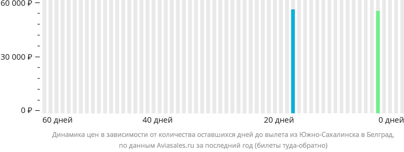 Динамика цен в зависимости от количества оставшихся дней до вылета из Южно-Сахалинска в Белград
