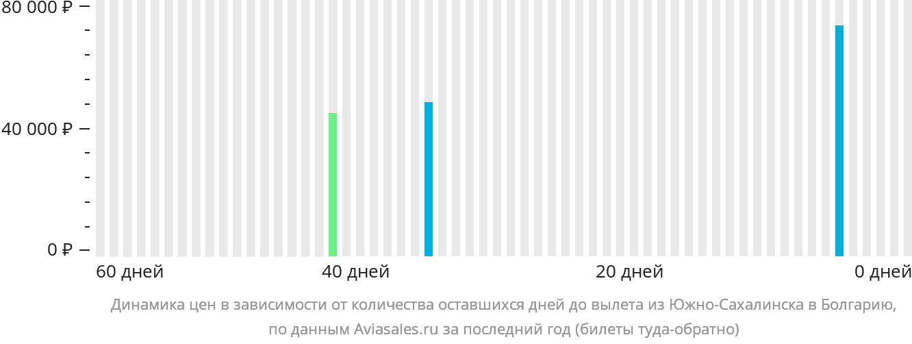 Динамика цен в зависимости от количества оставшихся дней до вылета из Южно-Сахалинска в Болгарию