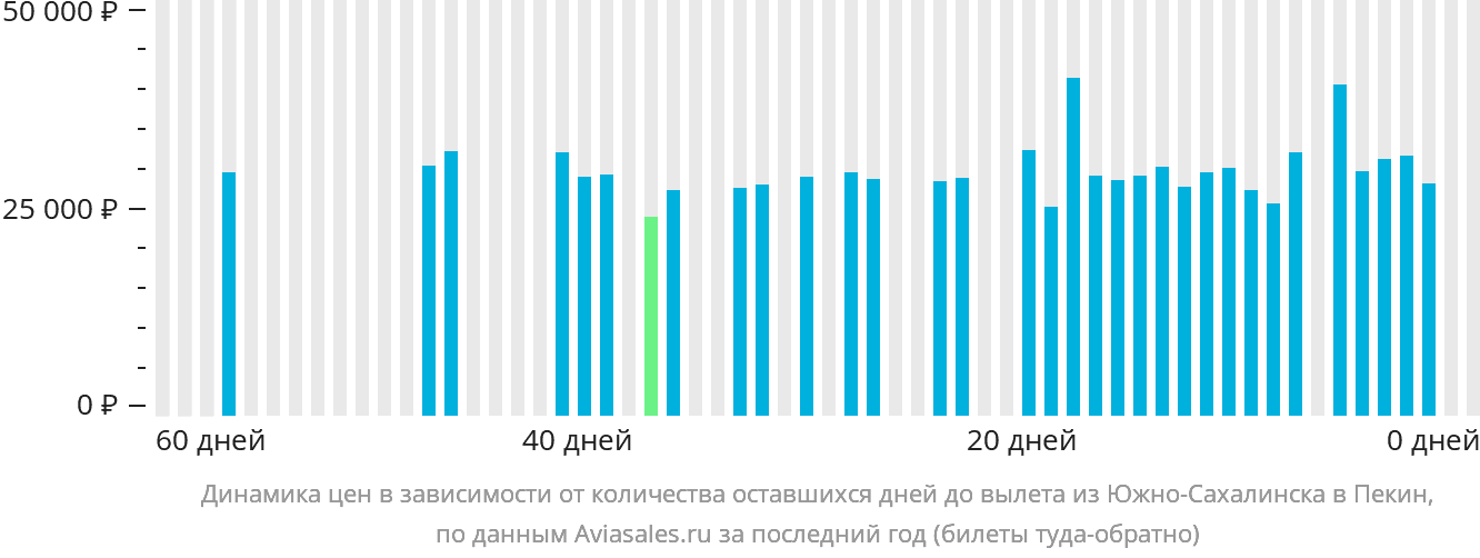 Динамика цен в зависимости от количества оставшихся дней до вылета из Южно-Сахалинска в Пекин