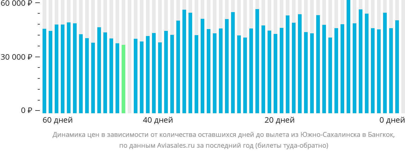 Динамика цен в зависимости от количества оставшихся дней до вылета из Южно-Сахалинска в Бангкок