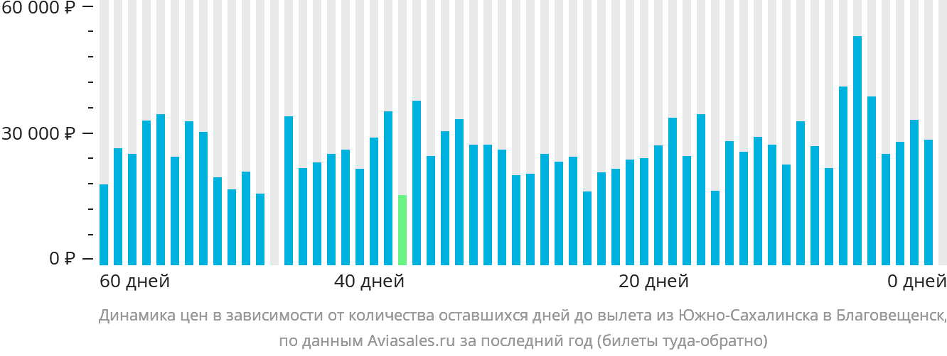 Динамика цен в зависимости от количества оставшихся дней до вылета из Южно-Сахалинска в Благовещенск