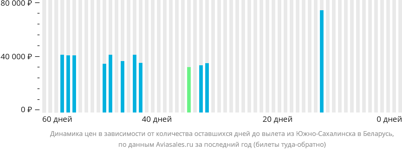 Динамика цен в зависимости от количества оставшихся дней до вылета из Южно-Сахалинска в Беларусь