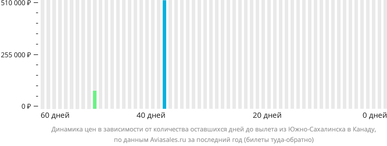 Динамика цен в зависимости от количества оставшихся дней до вылета из Южно-Сахалинска в Канаду