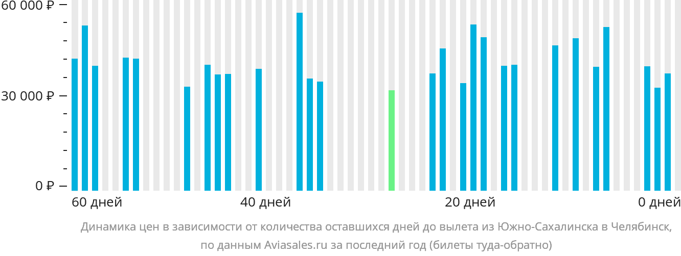 Динамика цен в зависимости от количества оставшихся дней до вылета из Южно-Сахалинска в Челябинск