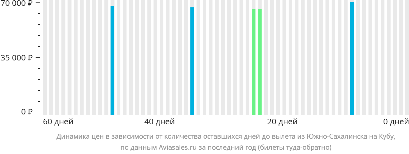 Динамика цен в зависимости от количества оставшихся дней до вылета из Южно-Сахалинска на Кубу