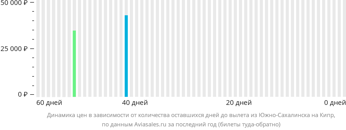 Динамика цен в зависимости от количества оставшихся дней до вылета из Южно-Сахалинска на Кипр