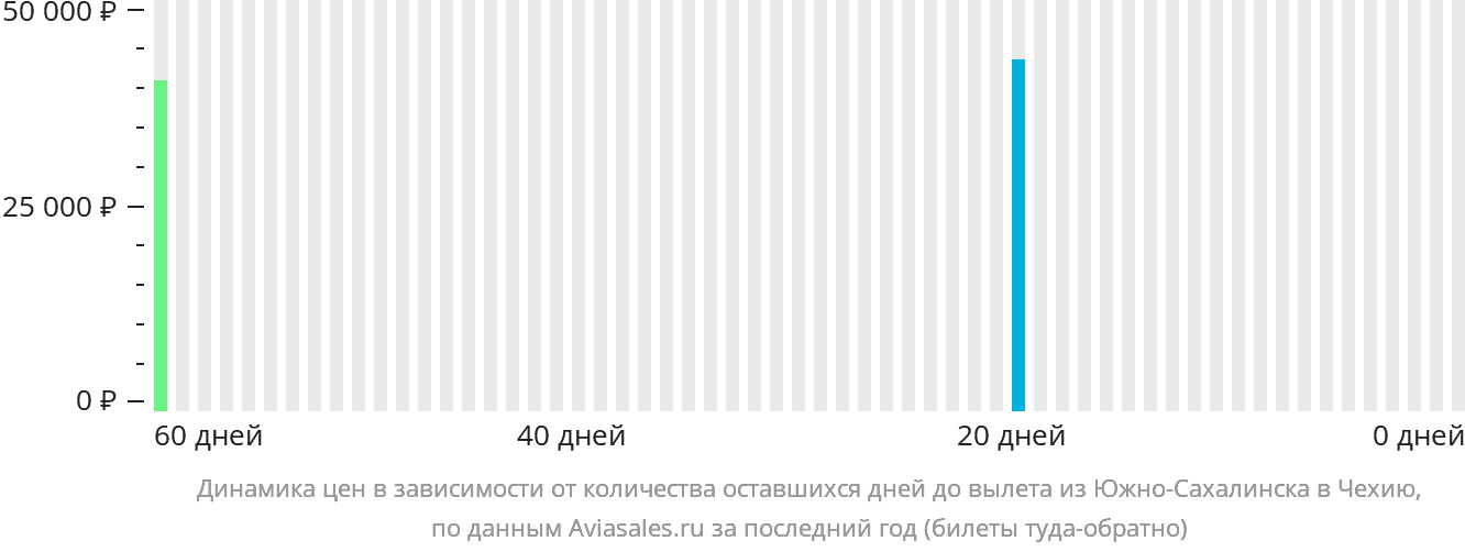 Динамика цен в зависимости от количества оставшихся дней до вылета из Южно-Сахалинска в Чехию