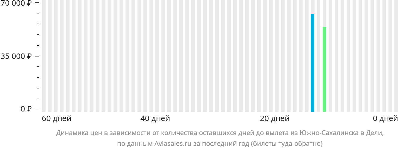 Динамика цен в зависимости от количества оставшихся дней до вылета из Южно-Сахалинска в Дели