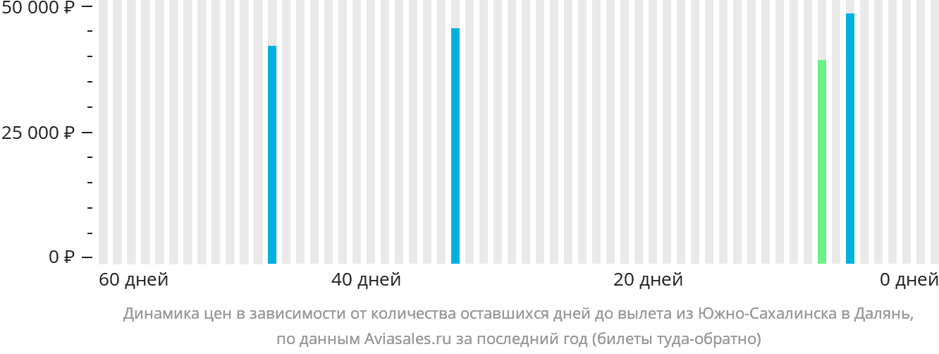 Динамика цен в зависимости от количества оставшихся дней до вылета из Южно-Сахалинска в Далянь