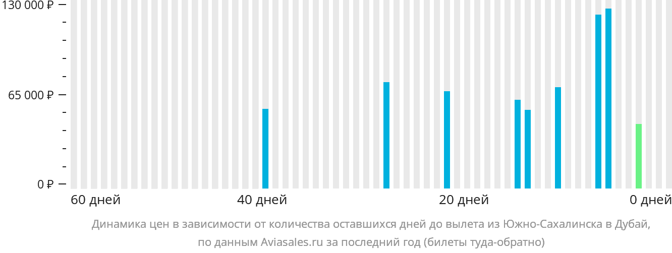 Динамика цен в зависимости от количества оставшихся дней до вылета из Южно-Сахалинска в Дубай