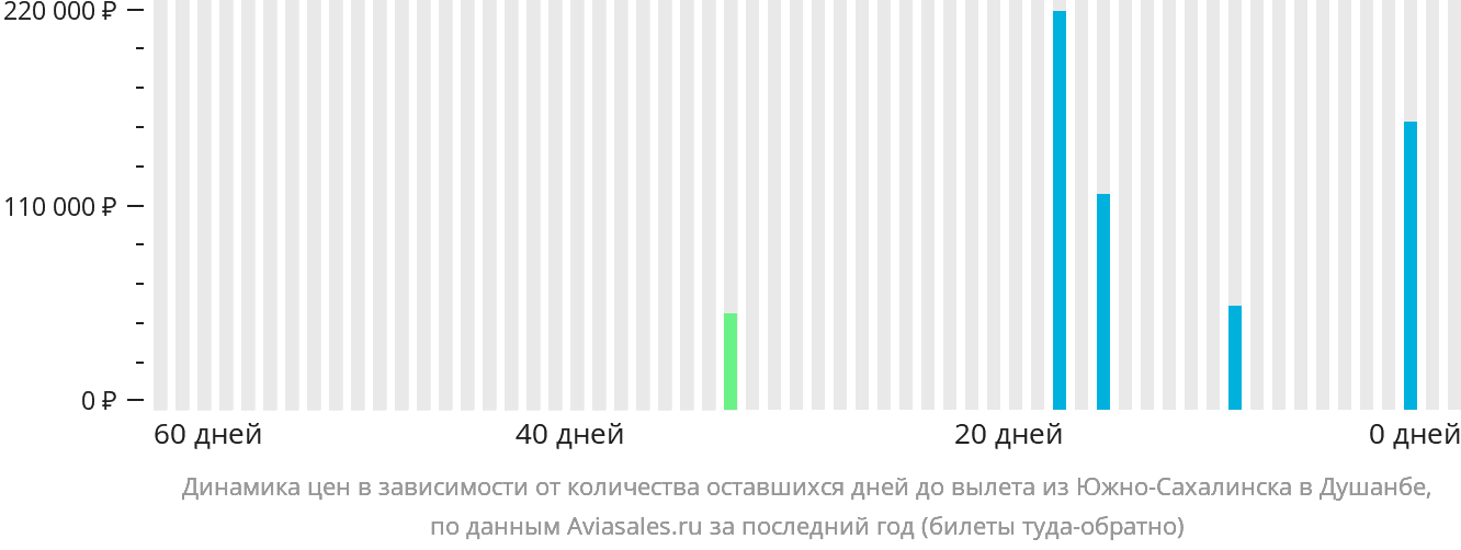 Динамика цен в зависимости от количества оставшихся дней до вылета из Южно-Сахалинска в Душанбе