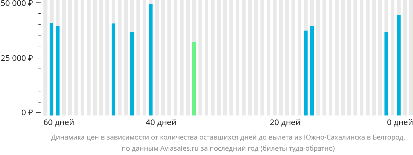 Динамика цен в зависимости от количества оставшихся дней до вылета из Южно-Сахалинска в Белгород