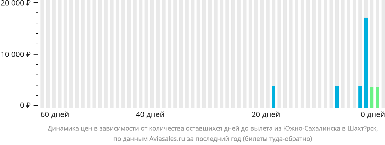 Динамика цен в зависимости от количества оставшихся дней до вылета из Южно-Сахалинска в Шахтёрск
