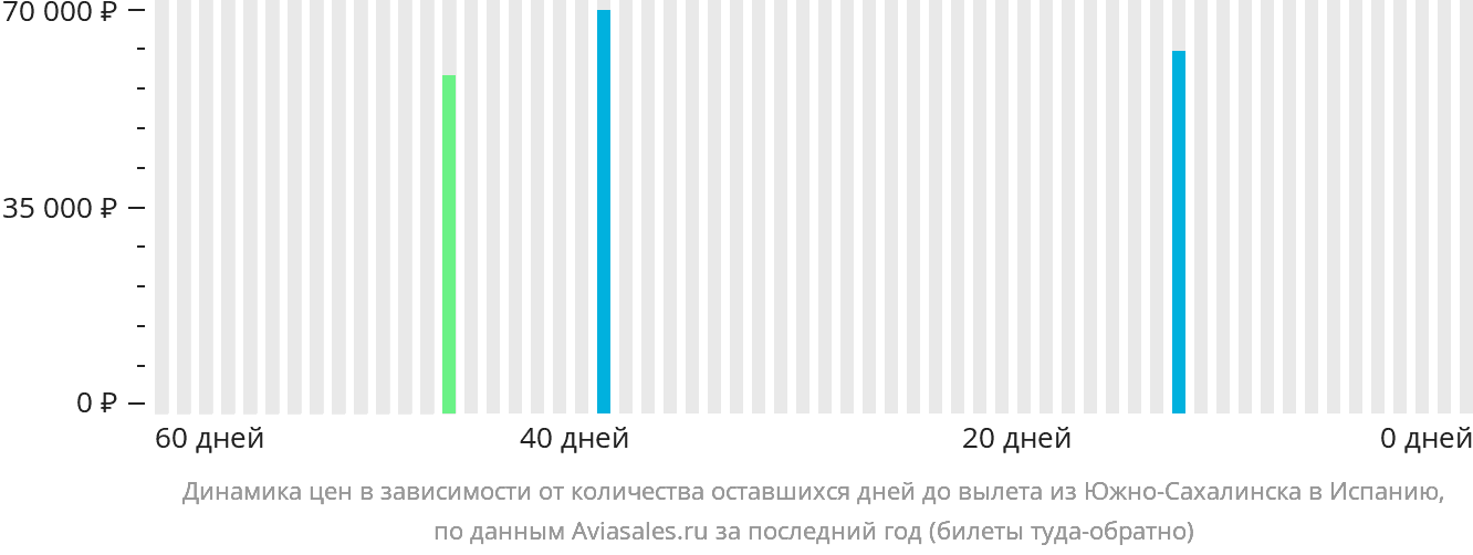Динамика цен в зависимости от количества оставшихся дней до вылета из Южно-Сахалинска в Испанию