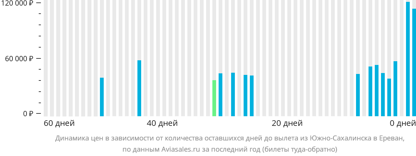 Динамика цен в зависимости от количества оставшихся дней до вылета из Южно-Сахалинска в Ереван