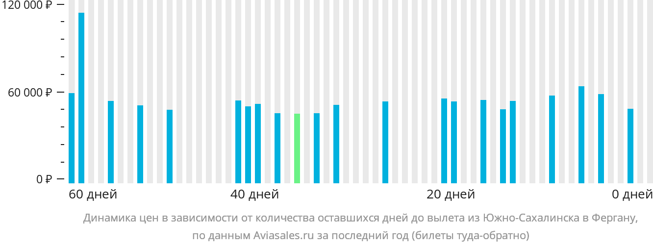 Динамика цен в зависимости от количества оставшихся дней до вылета из Южно-Сахалинска в Фергану