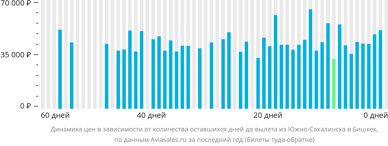 Динамика цен в зависимости от количества оставшихся дней до вылета из Южно-Сахалинска в Бишкек