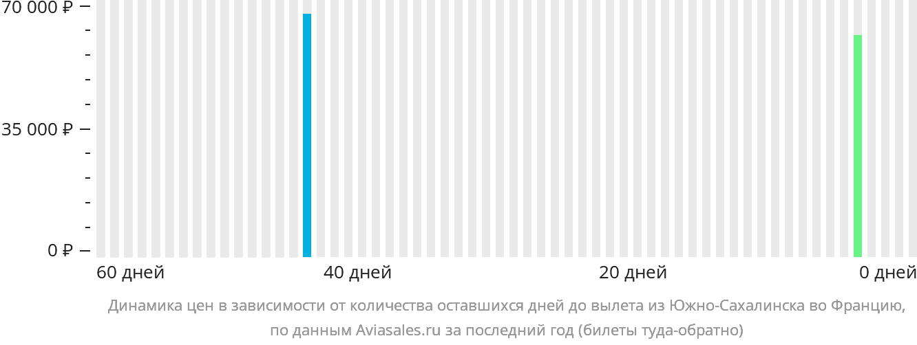 Динамика цен в зависимости от количества оставшихся дней до вылета из Южно-Сахалинска во Францию
