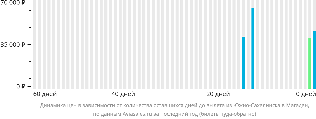 Динамика цен в зависимости от количества оставшихся дней до вылета из Южно-Сахалинска в Магадан