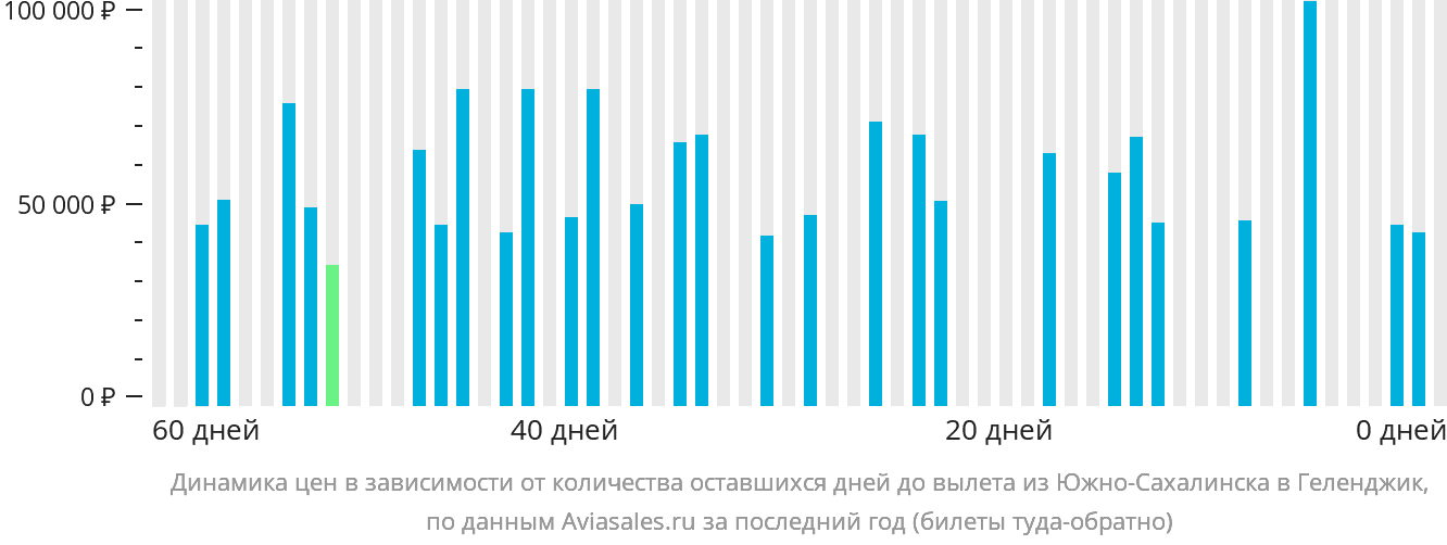 Динамика цен в зависимости от количества оставшихся дней до вылета из Южно-Сахалинска в Геленджик
