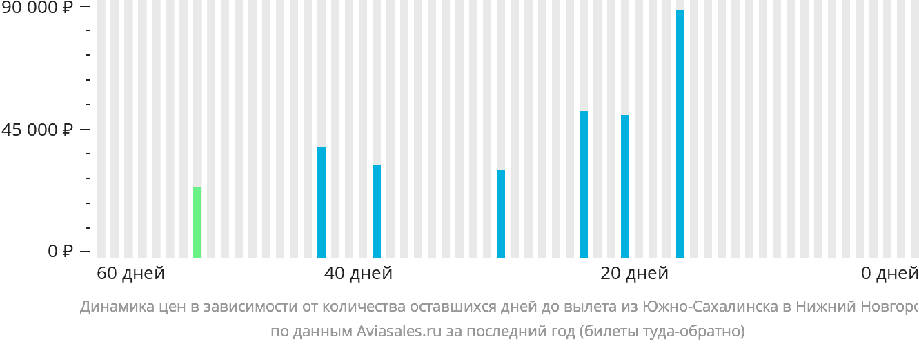 Динамика цен в зависимости от количества оставшихся дней до вылета из Южно-Сахалинска в Нижний Новгород