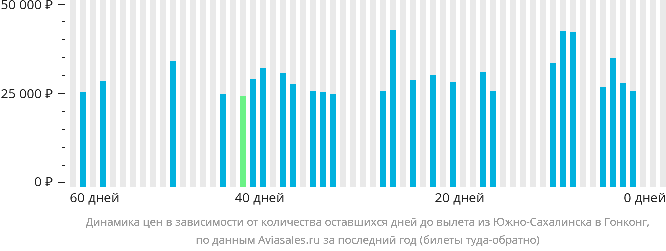 Динамика цен в зависимости от количества оставшихся дней до вылета из Южно-Сахалинска в Гонконг