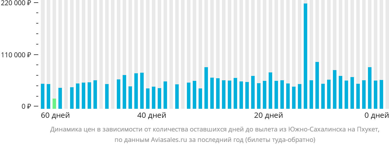 Динамика цен в зависимости от количества оставшихся дней до вылета из Южно-Сахалинска на Пхукет