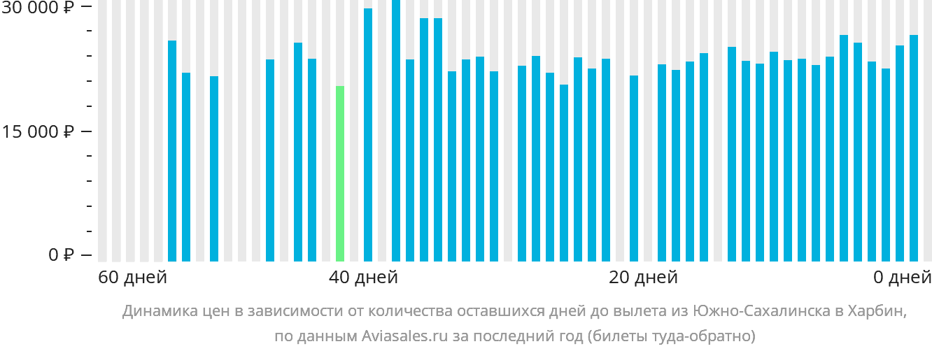 Динамика цен в зависимости от количества оставшихся дней до вылета из Южно-Сахалинска в Харбин