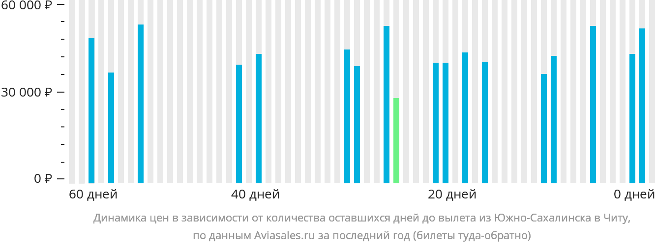 Динамика цен в зависимости от количества оставшихся дней до вылета из Южно-Сахалинска в Читу