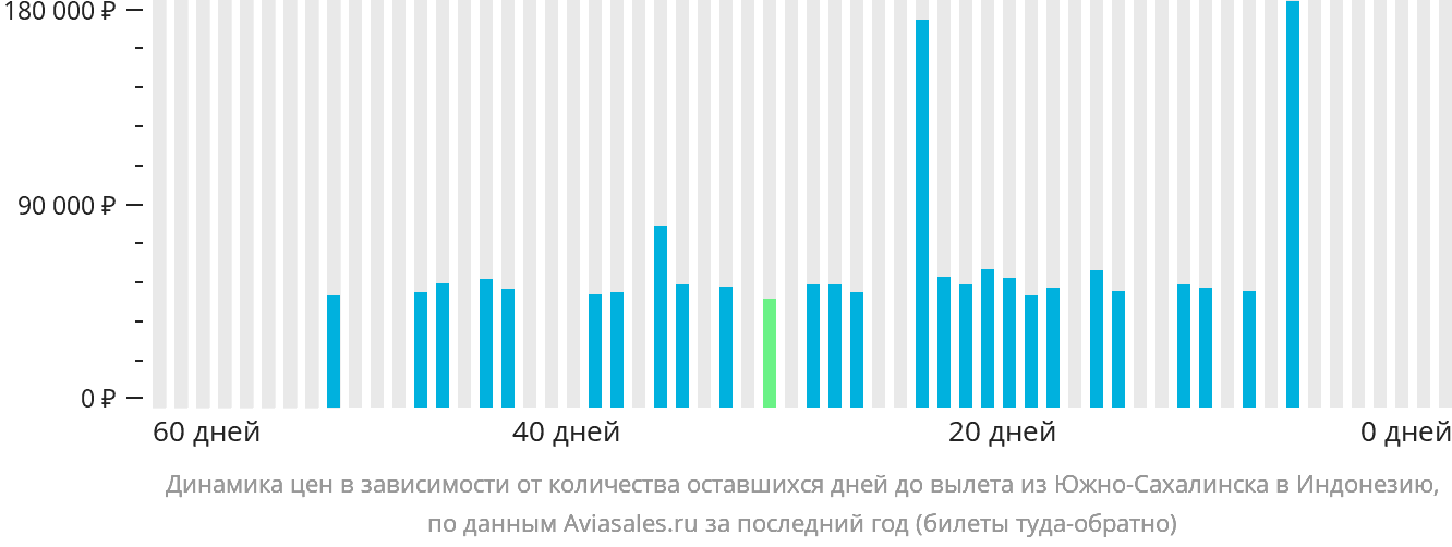 Динамика цен в зависимости от количества оставшихся дней до вылета из Южно-Сахалинска в Индонезию