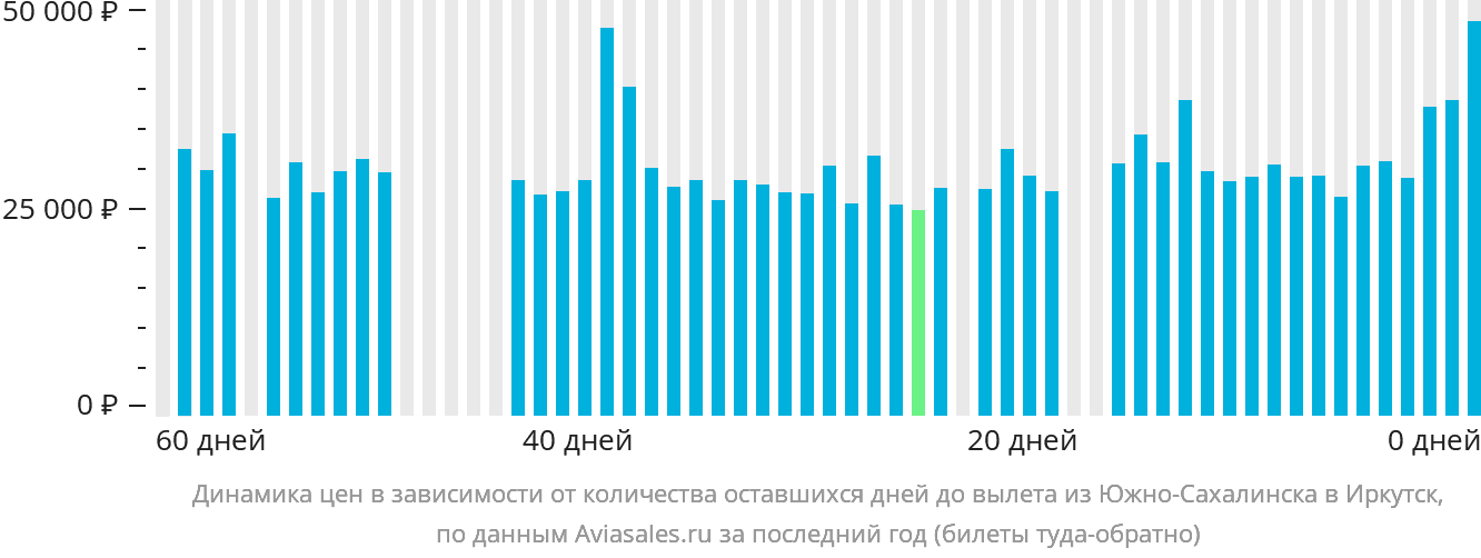 Динамика цен в зависимости от количества оставшихся дней до вылета из Южно-Сахалинска в Иркутск