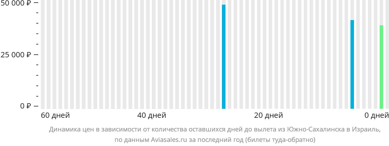 Динамика цен в зависимости от количества оставшихся дней до вылета из Южно-Сахалинска в Израиль